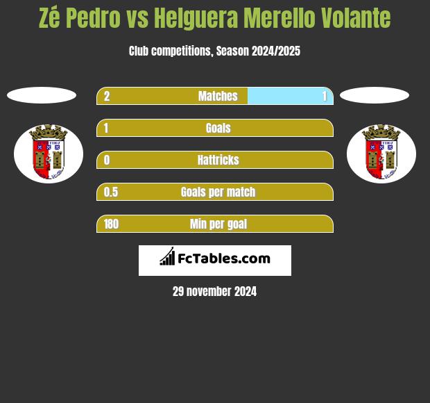 Zé Pedro vs Helguera Merello Volante h2h player stats