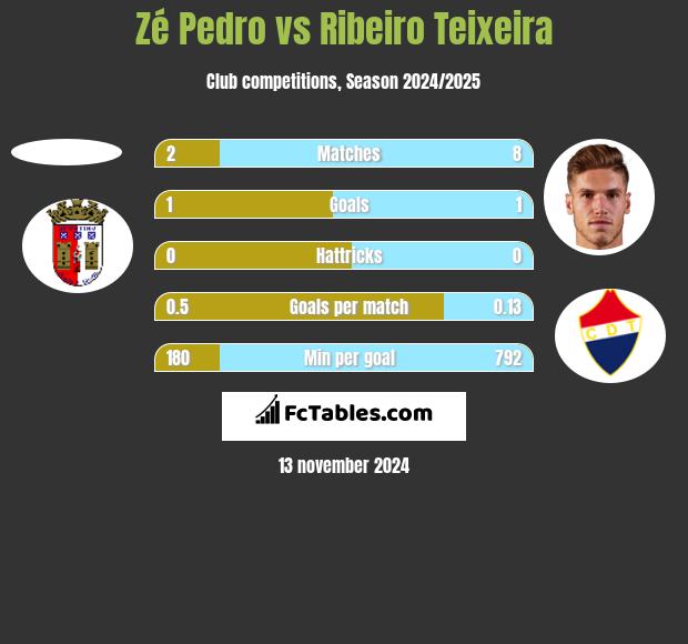 Zé Pedro vs Ribeiro Teixeira h2h player stats