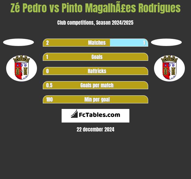 Zé Pedro vs Pinto MagalhÃ£es Rodrigues h2h player stats