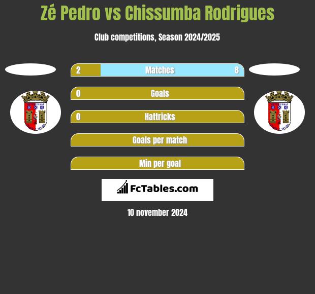 Zé Pedro vs Chissumba Rodrigues h2h player stats