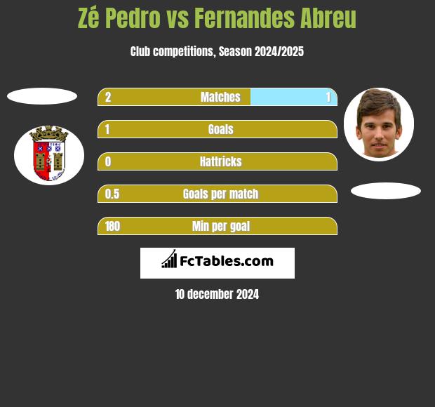 Zé Pedro vs Fernandes Abreu h2h player stats