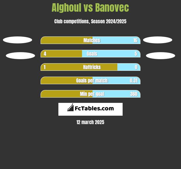 Alghoul vs Banovec h2h player stats