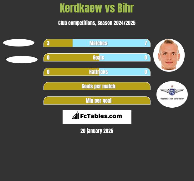 Kerdkaew vs Bihr h2h player stats