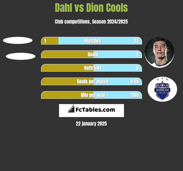 Dahl vs Dion Cools h2h player stats