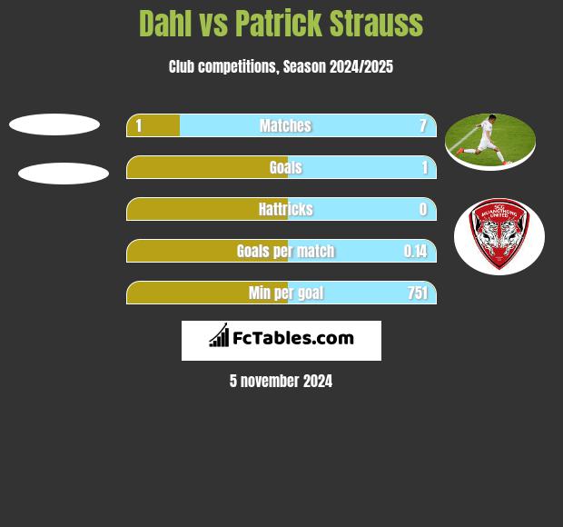 Dahl vs Patrick Strauss h2h player stats