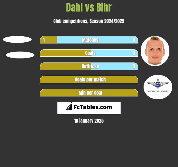 Dahl vs Bihr h2h player stats