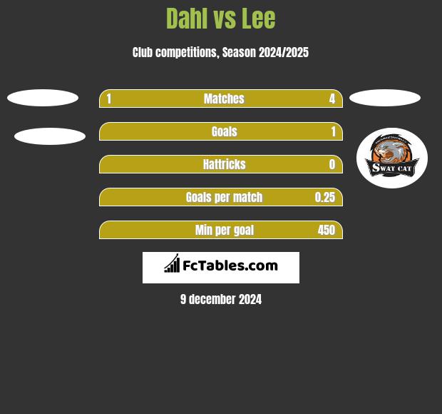 Dahl vs Lee h2h player stats