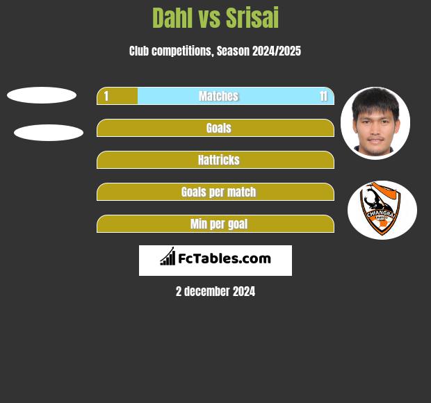 Dahl vs Srisai h2h player stats