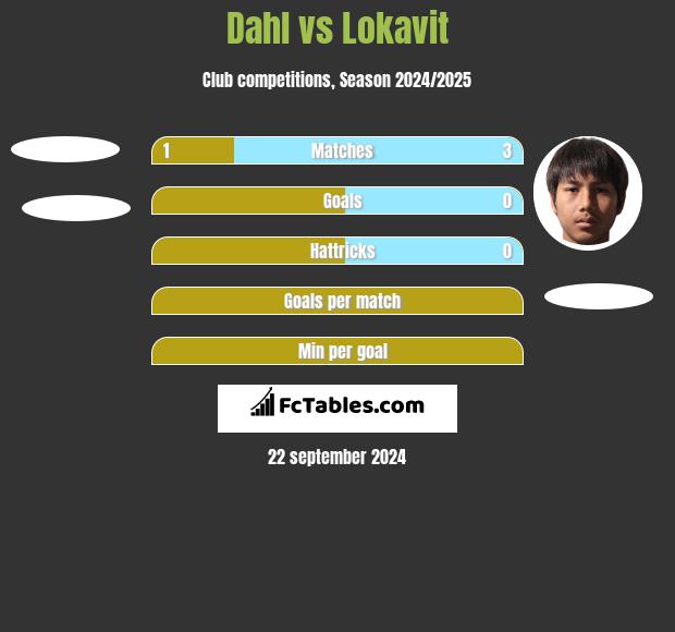 Dahl vs Lokavit h2h player stats