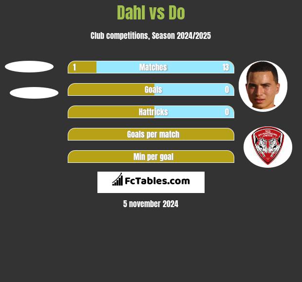 Dahl vs Do h2h player stats