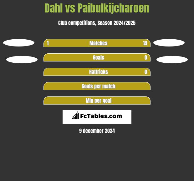 Dahl vs Paibulkijcharoen h2h player stats