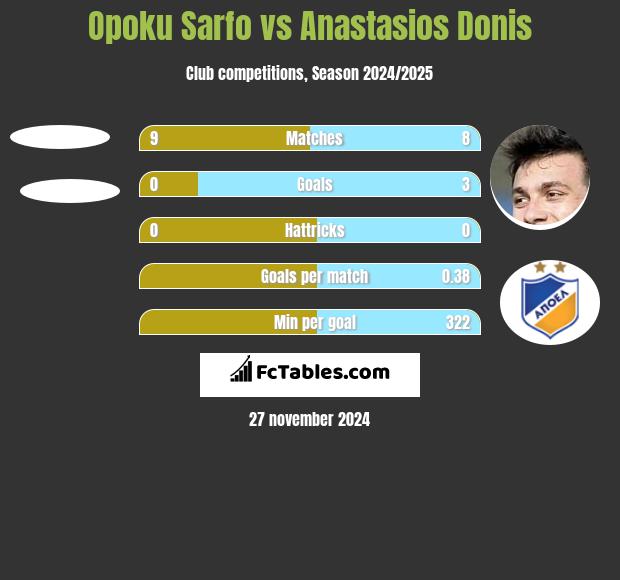 Opoku Sarfo vs Anastasios Donis h2h player stats