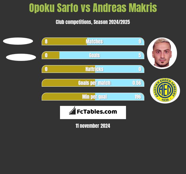 Opoku Sarfo vs Andreas Makris h2h player stats