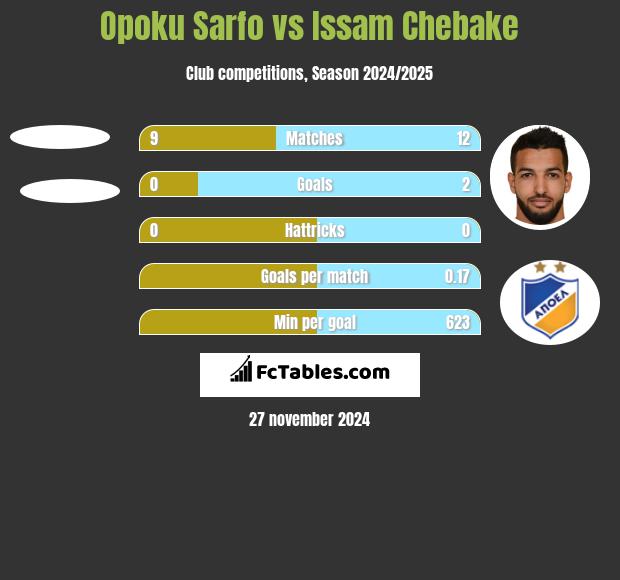 Opoku Sarfo vs Issam Chebake h2h player stats