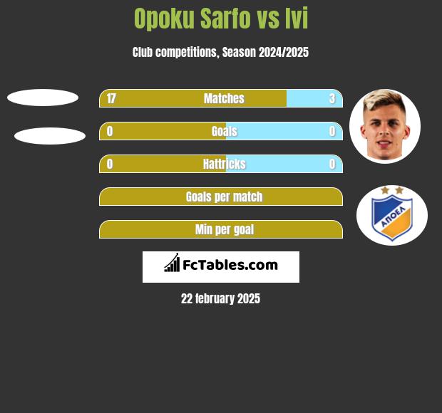 Opoku Sarfo vs Ivi h2h player stats