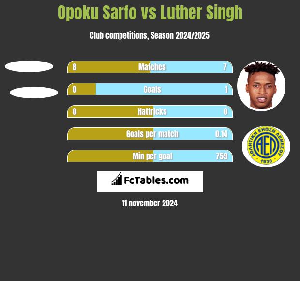 Opoku Sarfo vs Luther Singh h2h player stats