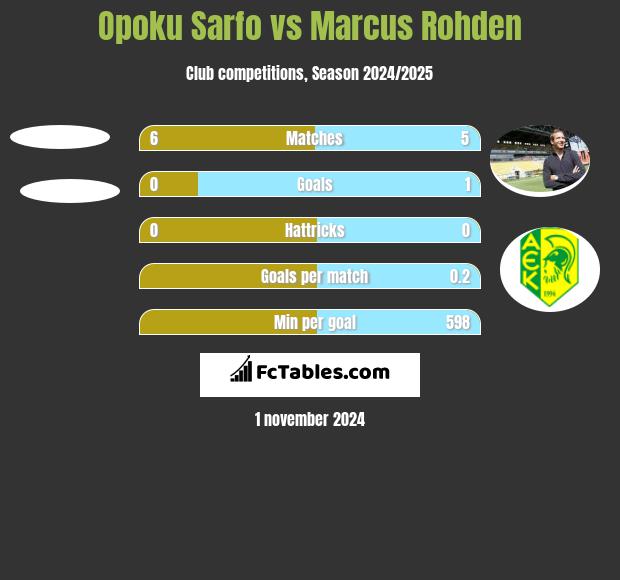 Opoku Sarfo vs Marcus Rohden h2h player stats