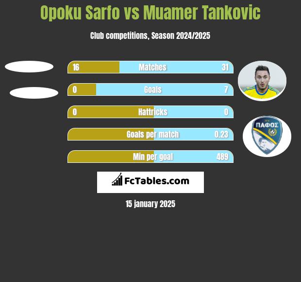 Opoku Sarfo vs Muamer Tankovic h2h player stats