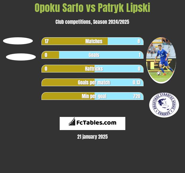 Opoku Sarfo vs Patryk Lipski h2h player stats