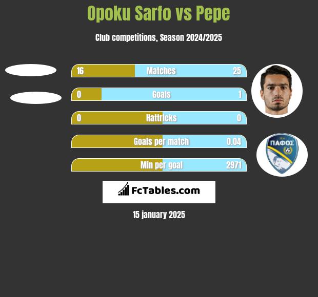 Opoku Sarfo vs Pepe h2h player stats