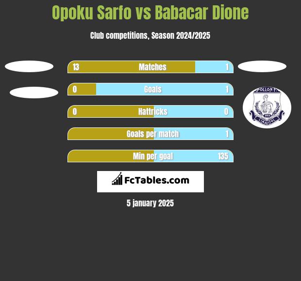 Opoku Sarfo vs Babacar Dione h2h player stats