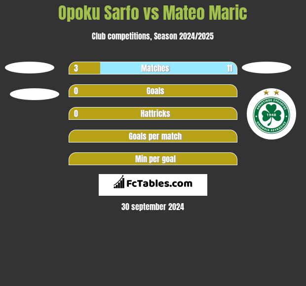 Opoku Sarfo vs Mateo Maric h2h player stats