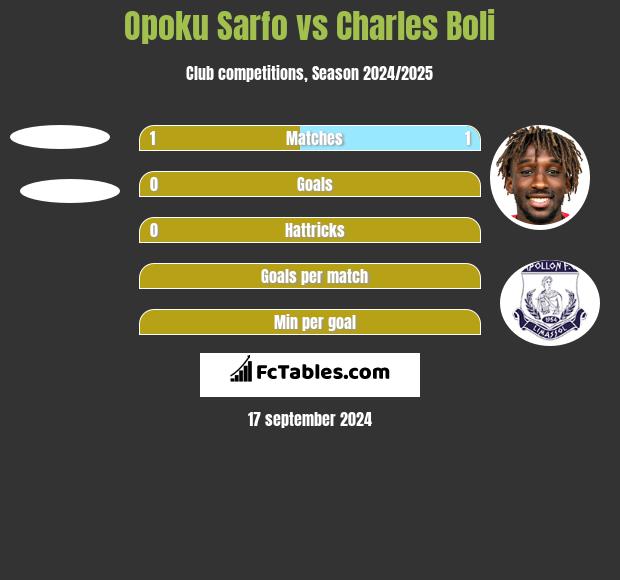 Opoku Sarfo vs Charles Boli h2h player stats