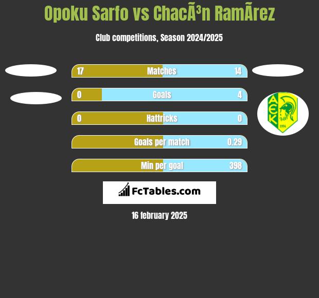 Opoku Sarfo vs ChacÃ³n RamÃ­rez h2h player stats