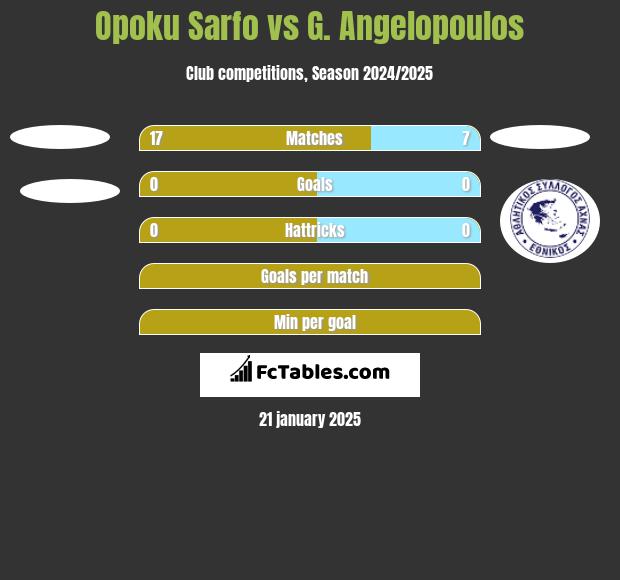 Opoku Sarfo vs G. Angelopoulos h2h player stats