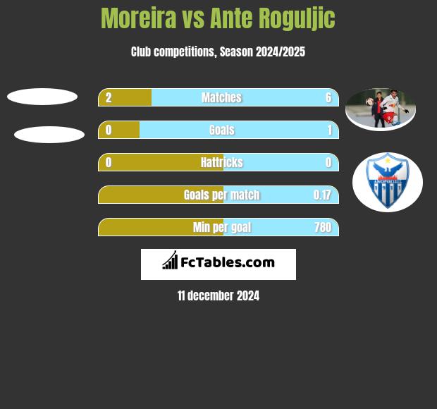 Moreira vs Ante Roguljic h2h player stats