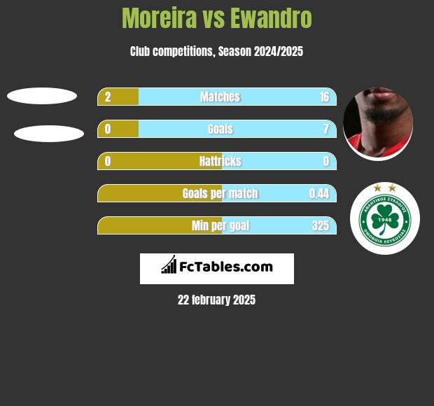 Moreira vs Ewandro h2h player stats