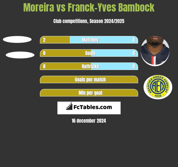 Moreira vs Franck-Yves Bambock h2h player stats