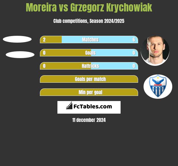 Moreira vs Grzegorz Krychowiak h2h player stats