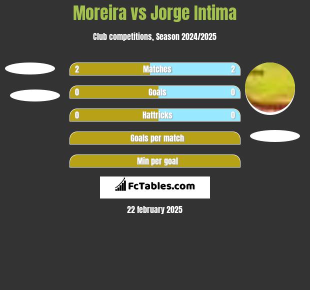 Moreira vs Jorge Intima h2h player stats