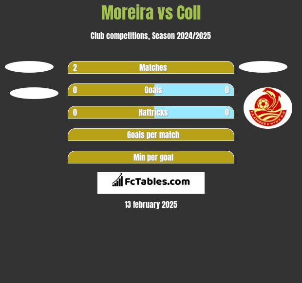 Moreira vs Coll h2h player stats