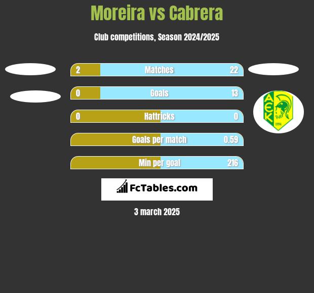 Moreira vs Cabrera h2h player stats