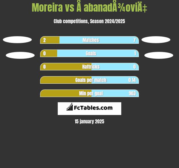 Moreira vs Å abanadÅ¾oviÄ‡ h2h player stats