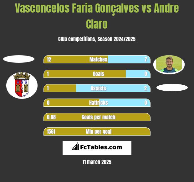 Vasconcelos Faria Gonçalves vs Andre Claro h2h player stats