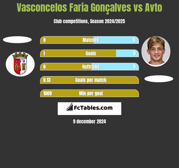 Vasconcelos Faria Gonçalves vs Avto h2h player stats