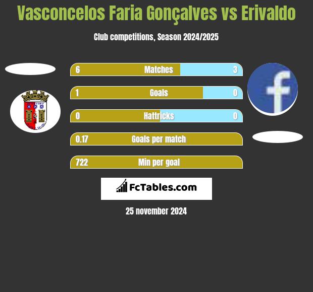 Vasconcelos Faria Gonçalves vs Erivaldo h2h player stats