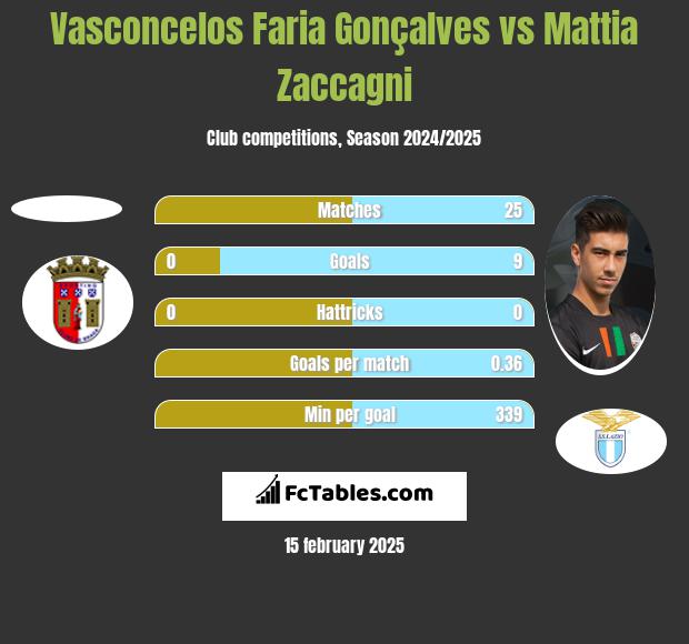 Vasconcelos Faria Gonçalves vs Mattia Zaccagni h2h player stats