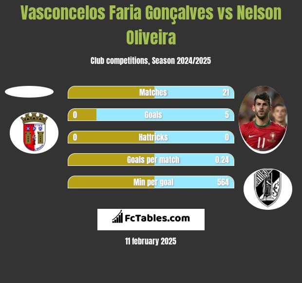 Vasconcelos Faria Gonçalves vs Nelson Oliveira h2h player stats