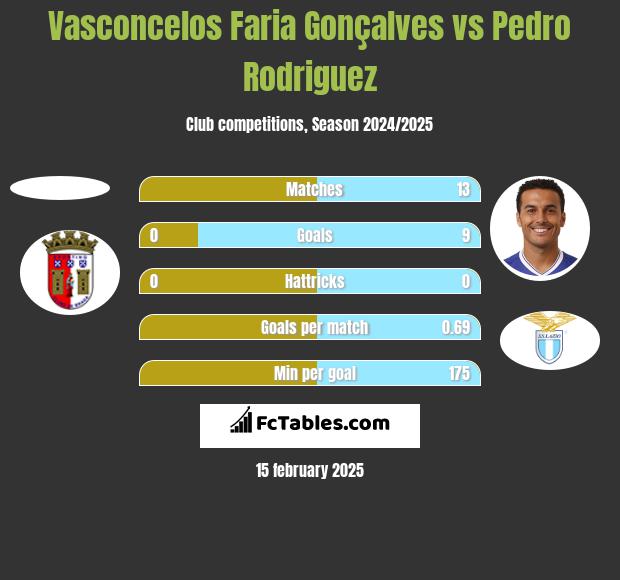 Vasconcelos Faria Gonçalves vs Pedro Rodriguez h2h player stats