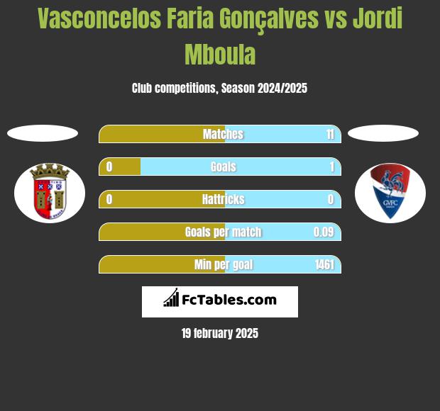 Vasconcelos Faria Gonçalves vs Jordi Mboula h2h player stats