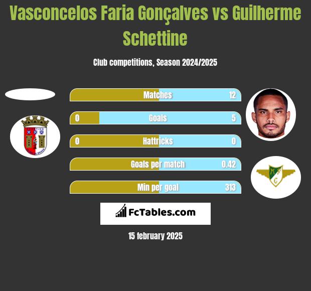 Vasconcelos Faria Gonçalves vs Guilherme Schettine h2h player stats