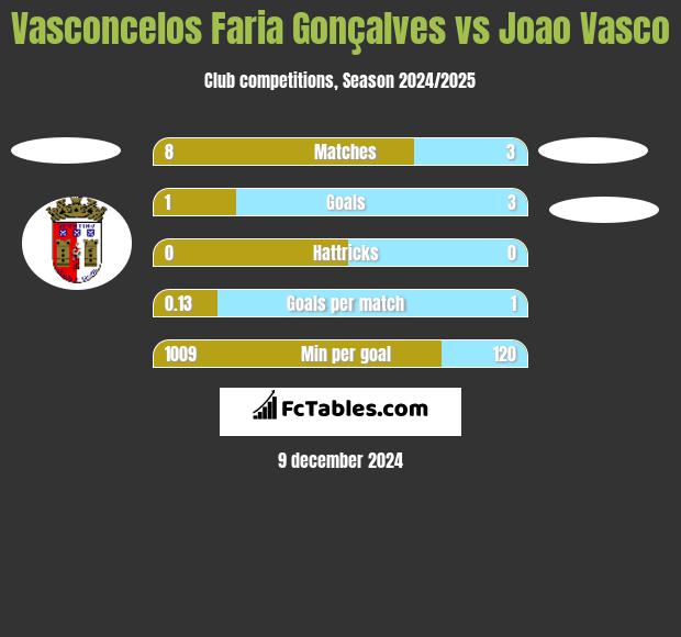 Vasconcelos Faria Gonçalves vs Joao Vasco h2h player stats