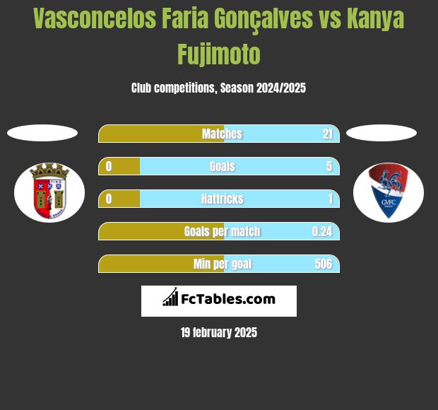 Vasconcelos Faria Gonçalves vs Kanya Fujimoto h2h player stats