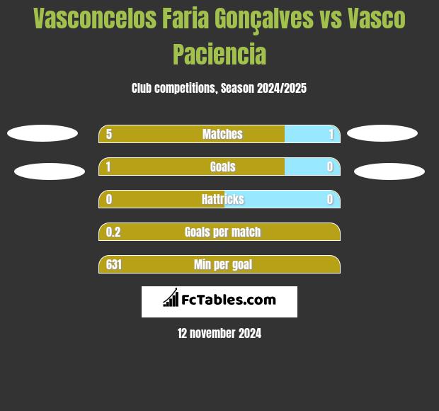 Vasconcelos Faria Gonçalves vs Vasco Paciencia h2h player stats