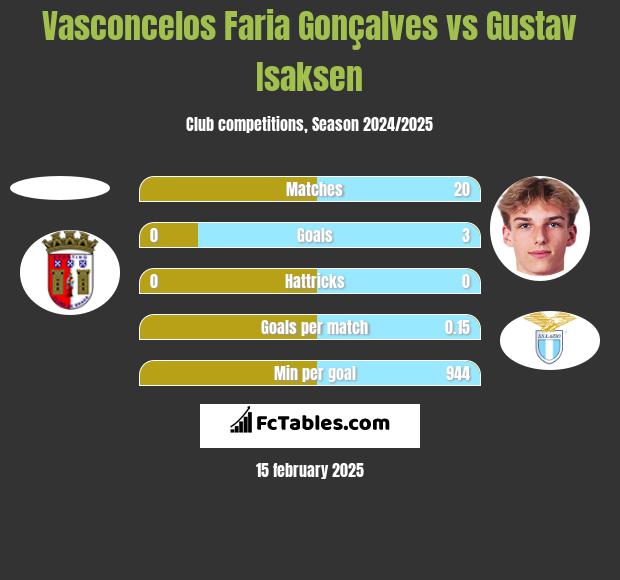 Vasconcelos Faria Gonçalves vs Gustav Isaksen h2h player stats