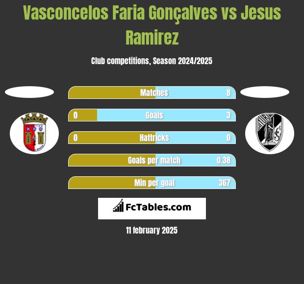 Vasconcelos Faria Gonçalves vs Jesus Ramirez h2h player stats